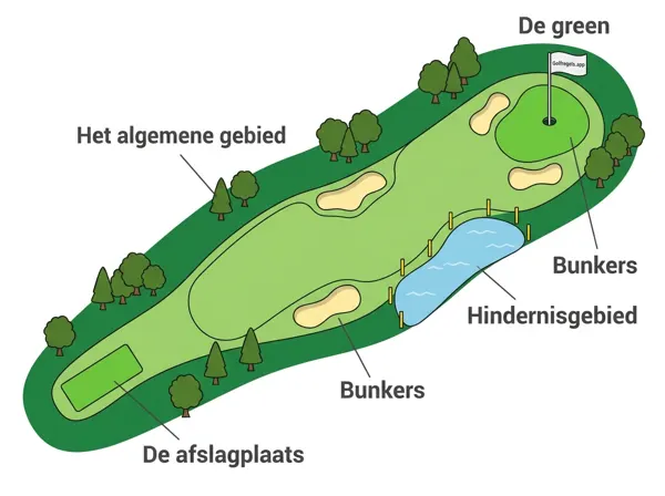 De Vijf Gebieden van de Baan (Definities & Regel 2.2)